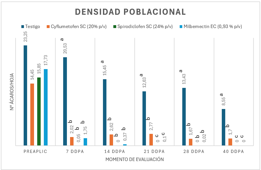 Gráfico de densidad poblacional de Panonychus citri por tratamiento y momento de evaluación