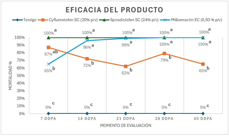 Gráfico de eficacia porcentual de acaricidas por momento de evaluación